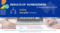 EU4Business Results in Azerbaijan in 2021